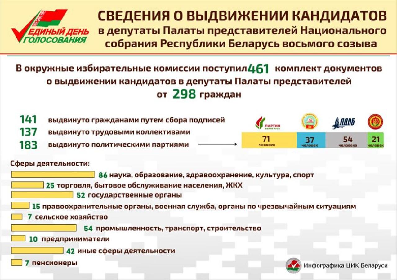 Выдвинуты кандидаты в депутаты Палаты представителей Национального собрания