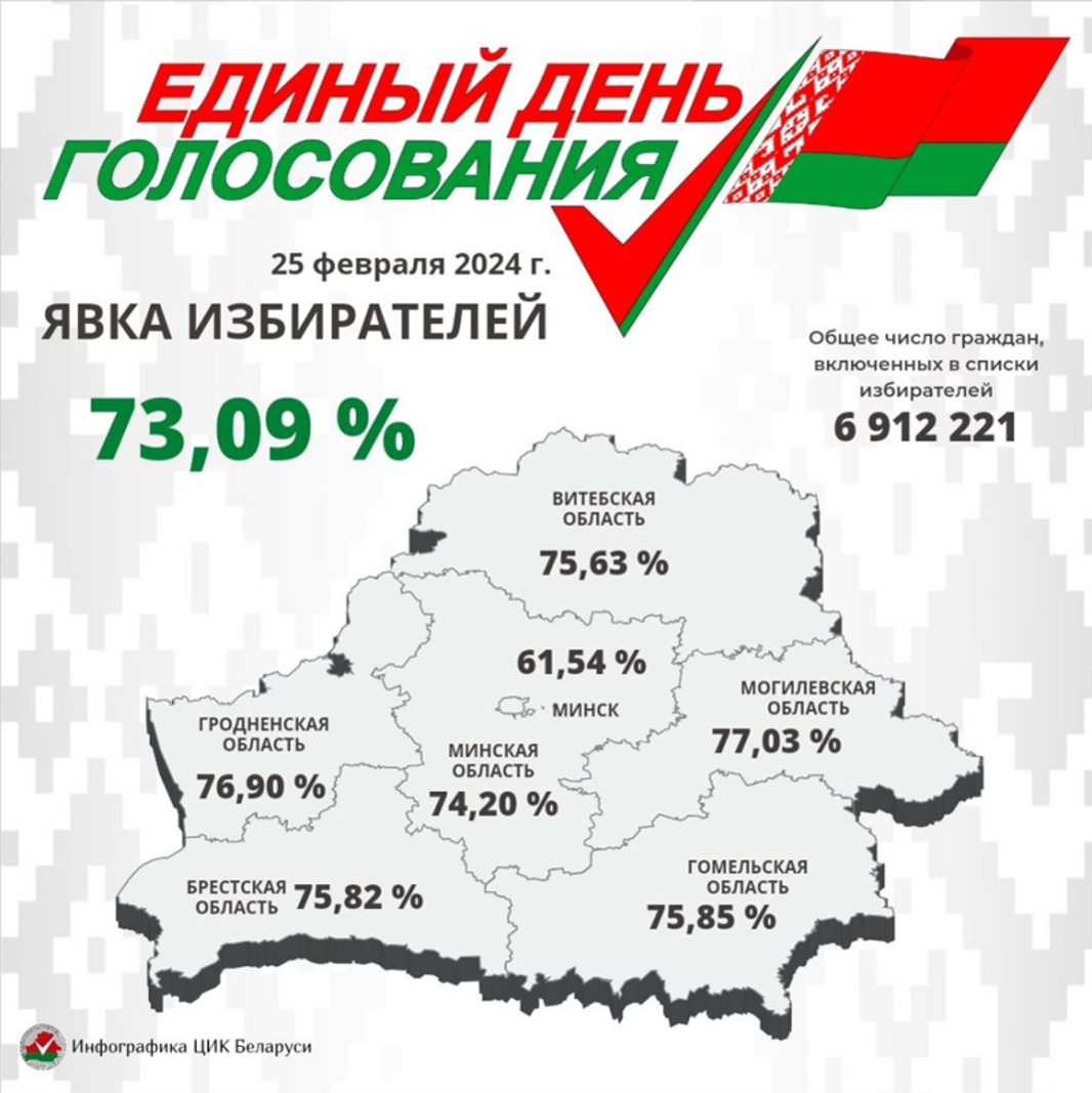 ЦИК Беларуси уточнил предварительные данные по явке